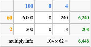 Calculate 104 times 62 using the box method