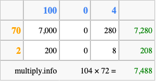 Calculate 104 times 72 using the box method