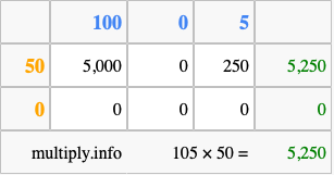 Calculate 105 times 50 using the box method