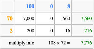 Calculate 108 times 72 using the box method