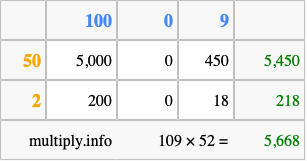 Calculate 109 times 52 using the box method
