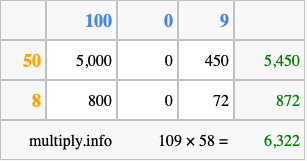 Calculate 109 times 58 using the box method