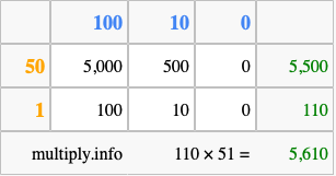 Calculate 110 times 51 using the box method