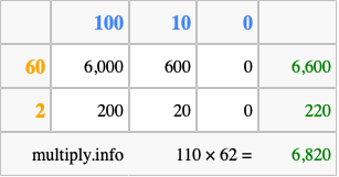 Calculate 110 times 62 using the box method