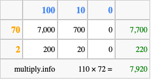 Calculate 110 times 72 using the box method