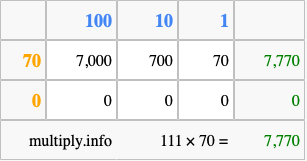 Calculate 111 times 70 using the box method