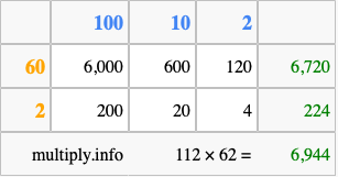 Calculate 112 times 62 using the box method