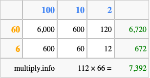 Calculate 112 times 66 using the box method