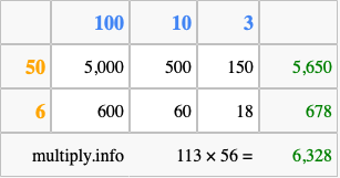 Calculate 113 times 56 using the box method