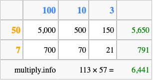 Calculate 113 times 57 using the box method