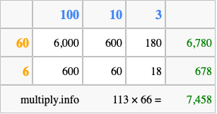 Calculate 113 times 66 using the box method