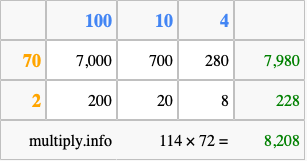 Calculate 114 times 72 using the box method