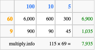 Calculate 115 times 69 using the box method