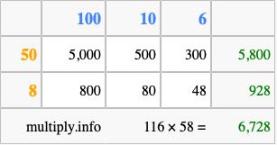Calculate 116 times 58 using the box method