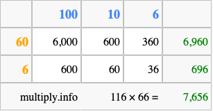 Calculate 116 times 66 using the box method