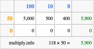 Calculate 118 times 50 using the box method