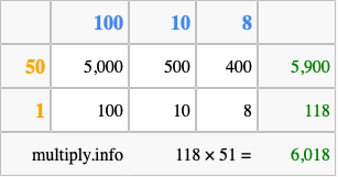 Calculate 118 times 51 using the box method