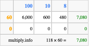 Calculate 118 times 60 using the box method