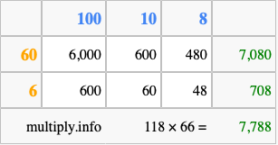 Calculate 118 times 66 using the box method