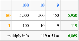 Calculate 119 times 51 using the box method