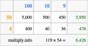 Calculate 119 times 54 using the box method