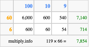 Calculate 119 times 66 using the box method