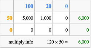 Calculate 120 times 50 using the box method