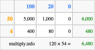 Calculate 120 times 54 using the box method