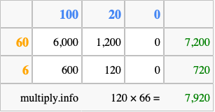 Calculate 120 times 66 using the box method
