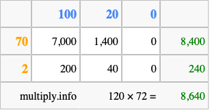 Calculate 120 times 72 using the box method