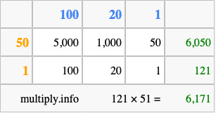 Calculate 121 times 51 using the box method