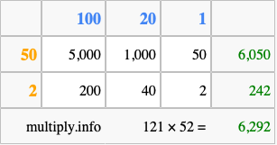 Calculate 121 times 52 using the box method