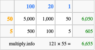 Calculate 121 times 55 using the box method