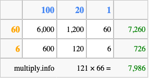 Calculate 121 times 66 using the box method