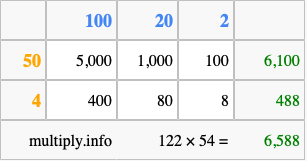 Calculate 122 times 54 using the box method