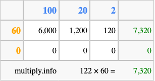 Calculate 122 times 60 using the box method