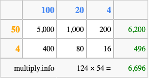 Calculate 124 times 54 using the box method