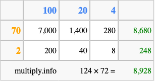 Calculate 124 times 72 using the box method