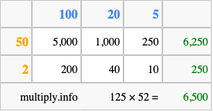 Calculate 125 times 52 using the box method