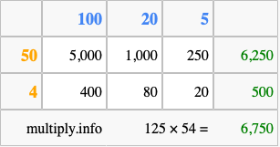 Calculate 125 times 54 using the box method