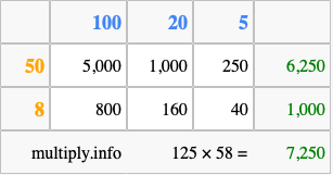 Calculate 125 times 58 using the box method