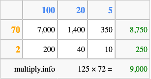 Calculate 125 times 72 using the box method
