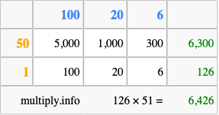 Calculate 126 times 51 using the box method
