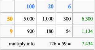Calculate 126 times 59 using the box method