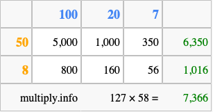 Calculate 127 times 58 using the box method
