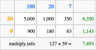 Calculate 127 times 59 using the box method