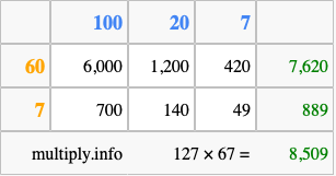 Calculate 127 times 67 using the box method