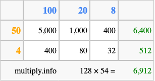 Calculate 128 times 54 using the box method