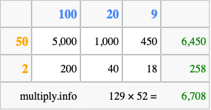 Calculate 129 times 52 using the box method