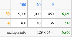 Calculate 129 times 54 using the box method